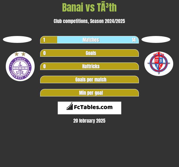 Banai vs TÃ³th h2h player stats