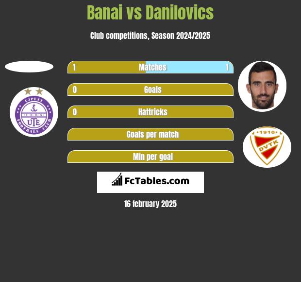 Banai vs Danilovics h2h player stats