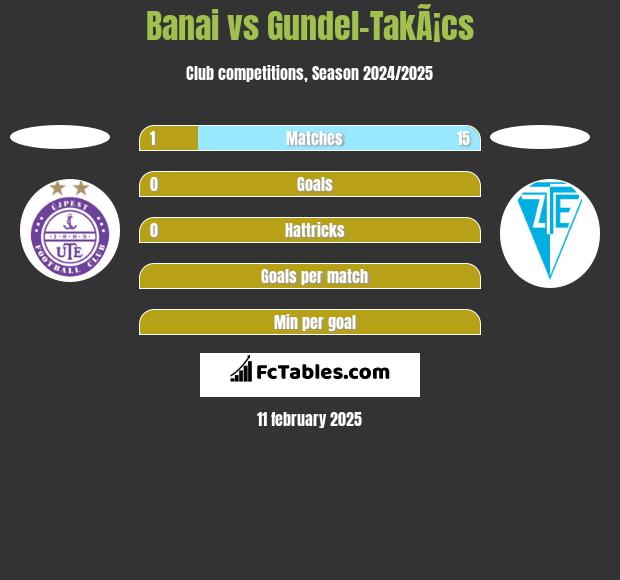 Banai vs Gundel-TakÃ¡cs h2h player stats