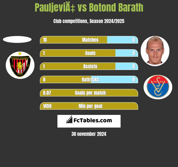 PauljeviÄ‡ vs Botond Barath h2h player stats