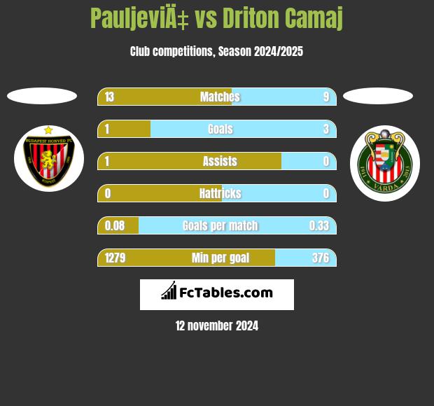 PauljeviÄ‡ vs Driton Camaj h2h player stats