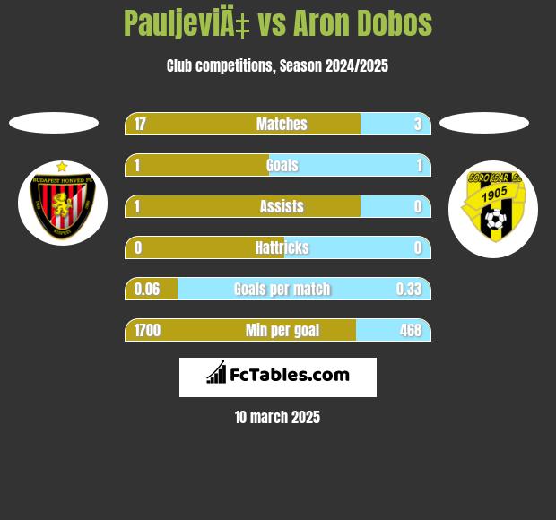 PauljeviÄ‡ vs Aron Dobos h2h player stats