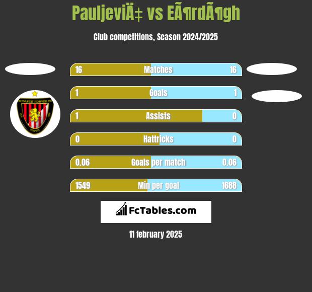 PauljeviÄ‡ vs EÃ¶rdÃ¶gh h2h player stats