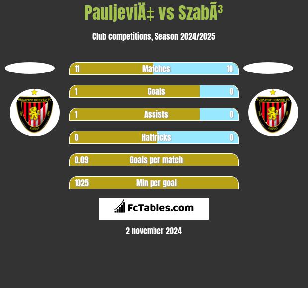 PauljeviÄ‡ vs SzabÃ³ h2h player stats