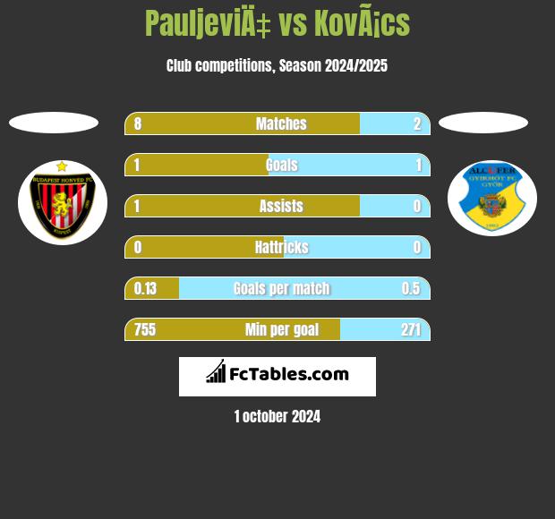 PauljeviÄ‡ vs KovÃ¡cs h2h player stats