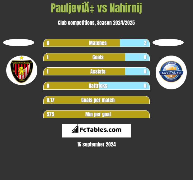 PauljeviÄ‡ vs Nahirnij h2h player stats