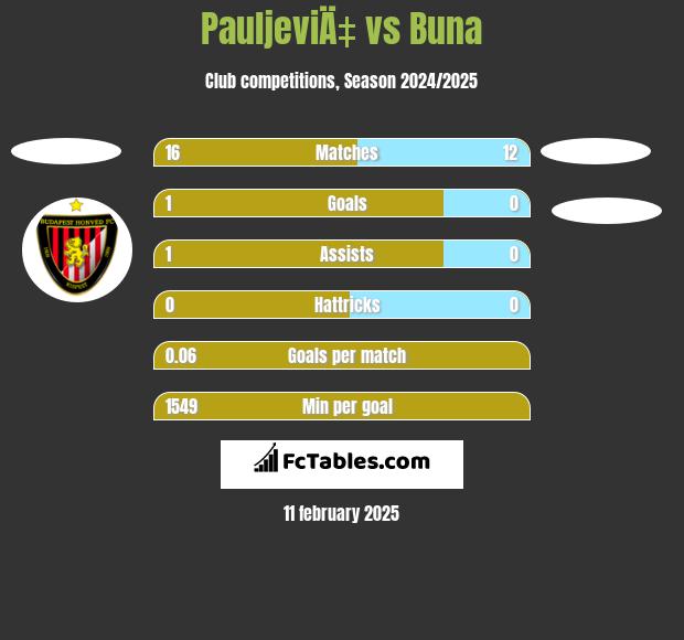 PauljeviÄ‡ vs Buna h2h player stats