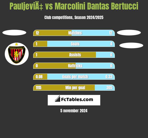 PauljeviÄ‡ vs Marcolini Dantas Bertucci h2h player stats