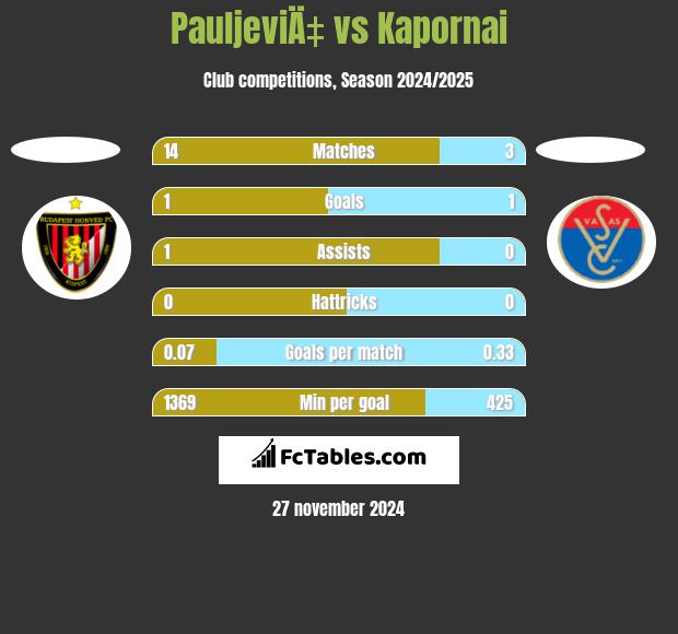 PauljeviÄ‡ vs Kapornai h2h player stats