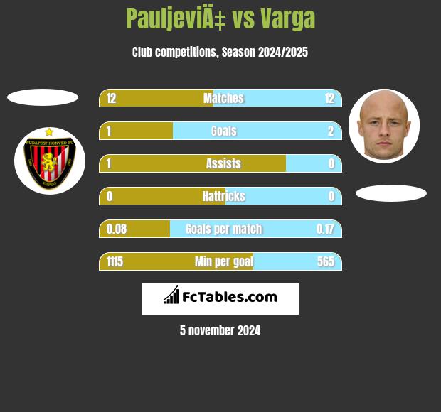 PauljeviÄ‡ vs Varga h2h player stats