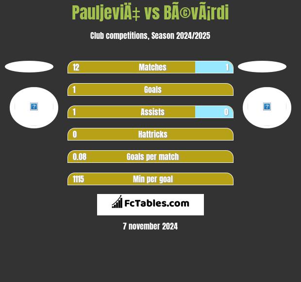 PauljeviÄ‡ vs BÃ©vÃ¡rdi h2h player stats