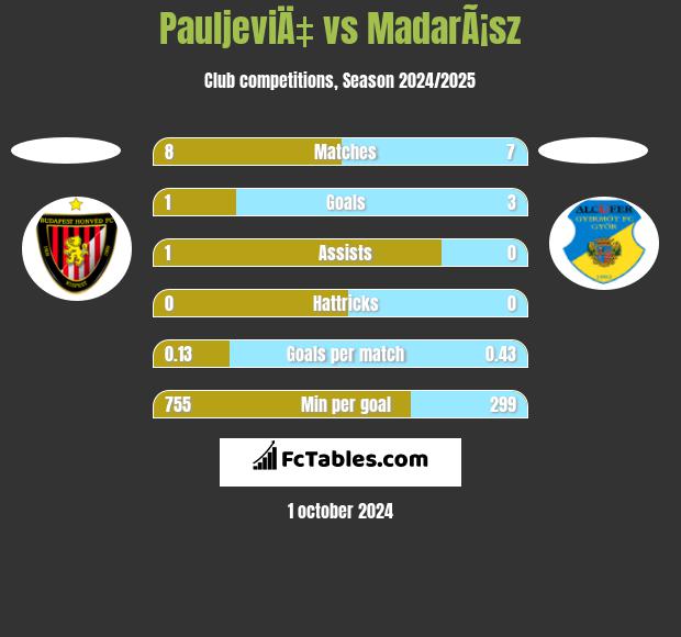 PauljeviÄ‡ vs MadarÃ¡sz h2h player stats