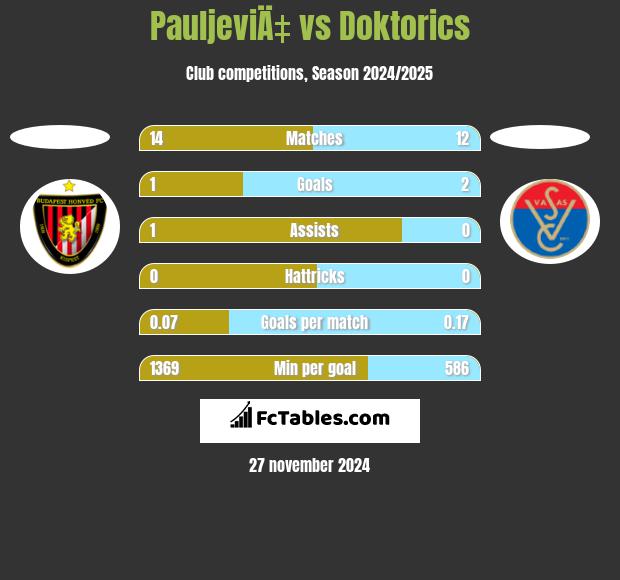 PauljeviÄ‡ vs Doktorics h2h player stats