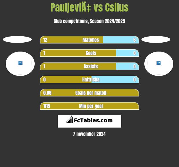 PauljeviÄ‡ vs Csilus h2h player stats