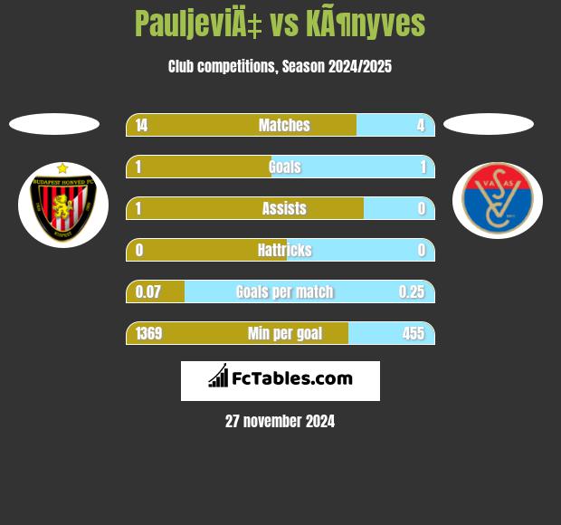 PauljeviÄ‡ vs KÃ¶nyves h2h player stats