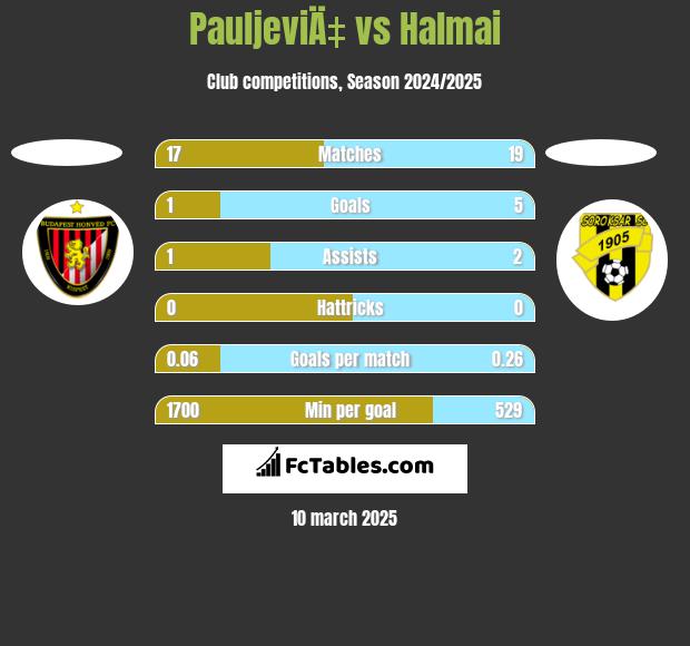 PauljeviÄ‡ vs Halmai h2h player stats