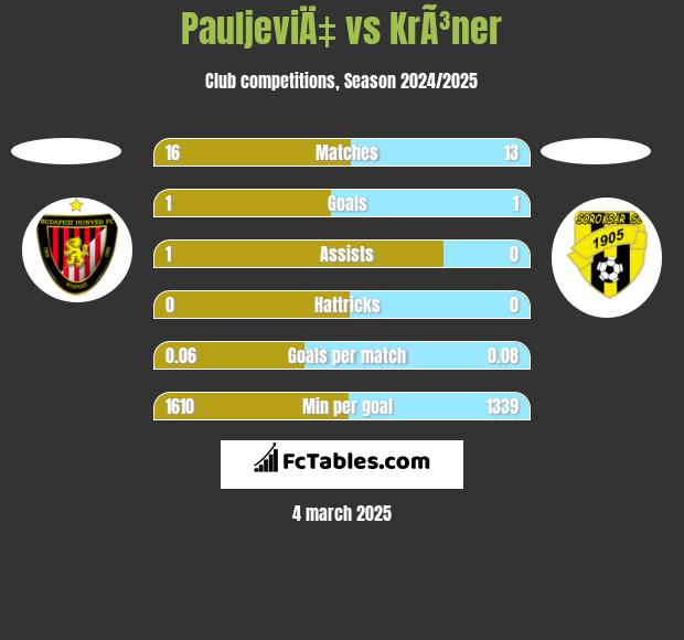 PauljeviÄ‡ vs KrÃ³ner h2h player stats