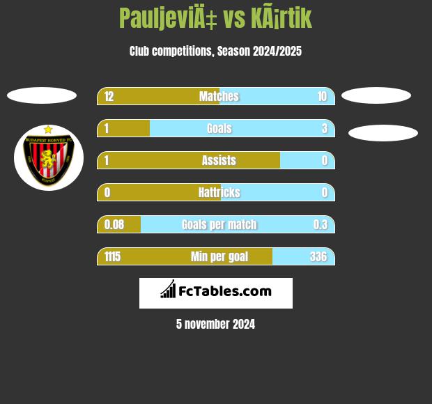 PauljeviÄ‡ vs KÃ¡rtik h2h player stats