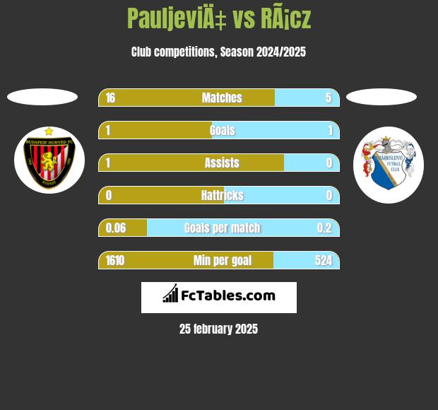 PauljeviÄ‡ vs RÃ¡cz h2h player stats