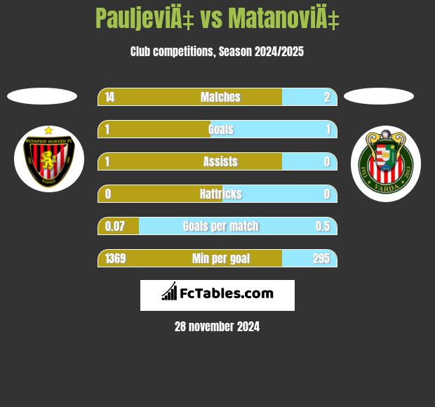 PauljeviÄ‡ vs MatanoviÄ‡ h2h player stats