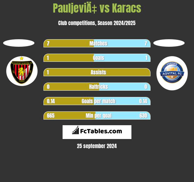 PauljeviÄ‡ vs Karacs h2h player stats