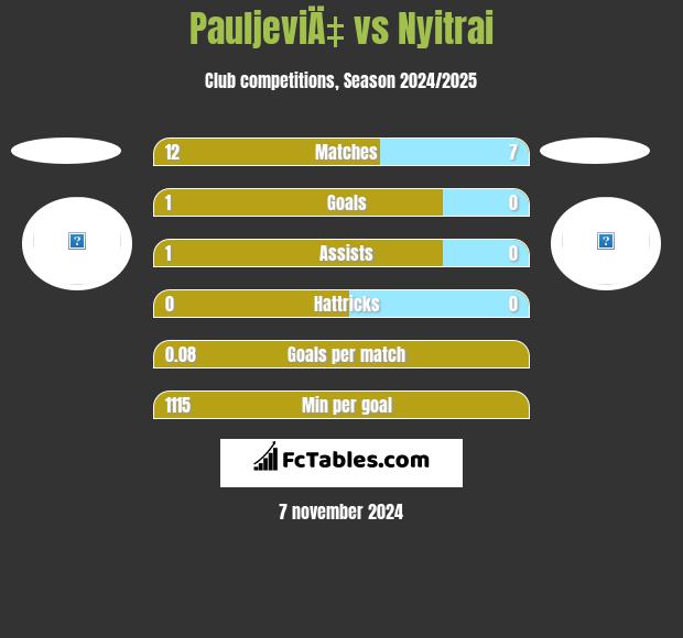 PauljeviÄ‡ vs Nyitrai h2h player stats