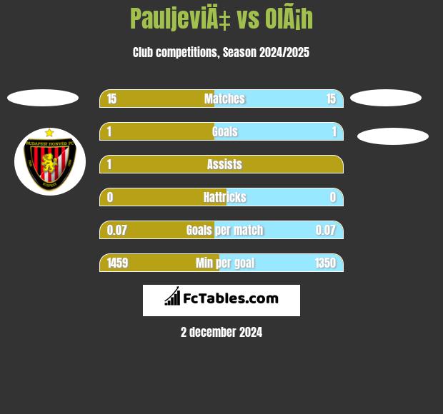 PauljeviÄ‡ vs OlÃ¡h h2h player stats