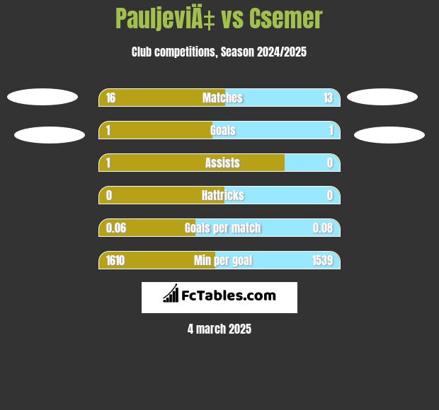 PauljeviÄ‡ vs Csemer h2h player stats