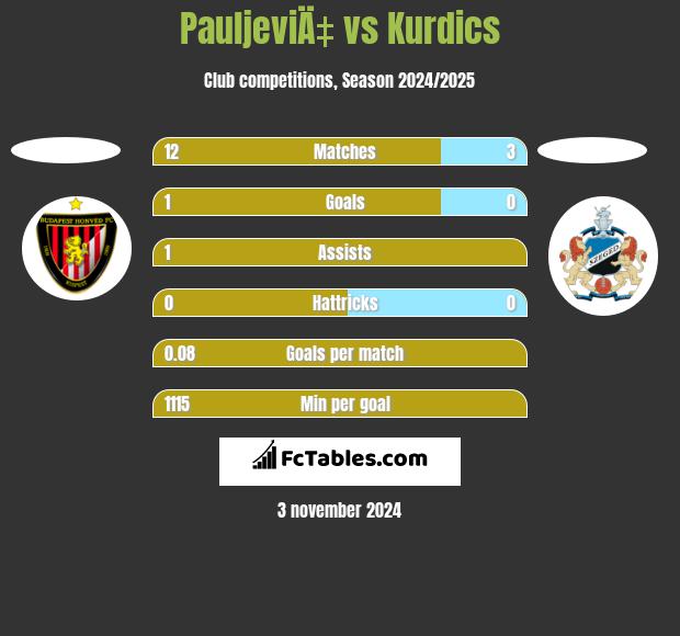 PauljeviÄ‡ vs Kurdics h2h player stats