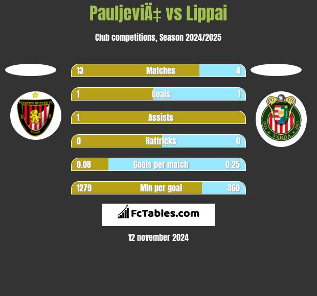 PauljeviÄ‡ vs Lippai h2h player stats