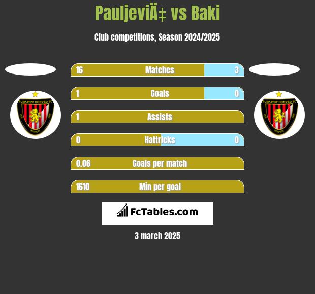 PauljeviÄ‡ vs Baki h2h player stats