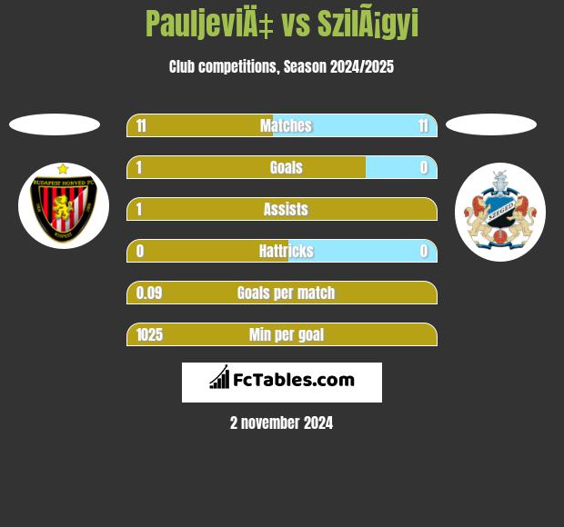 PauljeviÄ‡ vs SzilÃ¡gyi h2h player stats