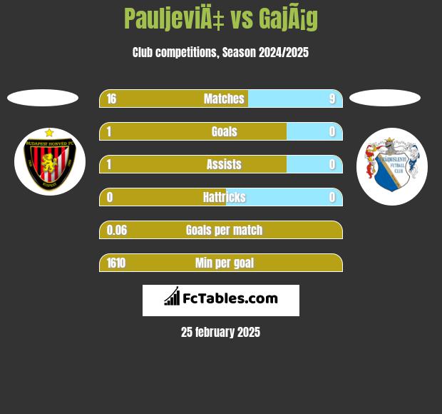 PauljeviÄ‡ vs GajÃ¡g h2h player stats