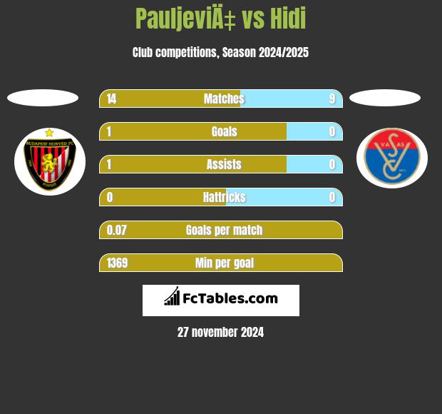 PauljeviÄ‡ vs Hidi h2h player stats