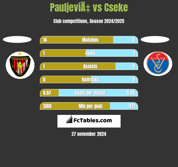 PauljeviÄ‡ vs Cseke h2h player stats