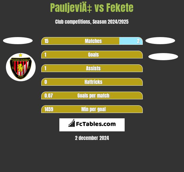 PauljeviÄ‡ vs Fekete h2h player stats