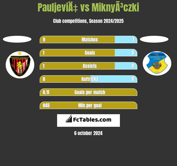 PauljeviÄ‡ vs MiknyÃ³czki h2h player stats