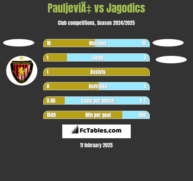 PauljeviÄ‡ vs Jagodics h2h player stats