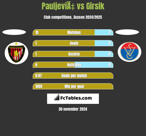 PauljeviÄ‡ vs Girsik h2h player stats