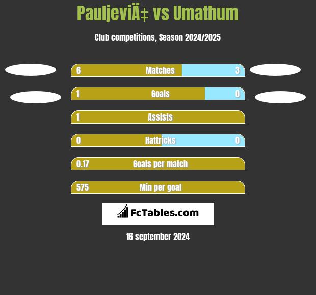 PauljeviÄ‡ vs Umathum h2h player stats