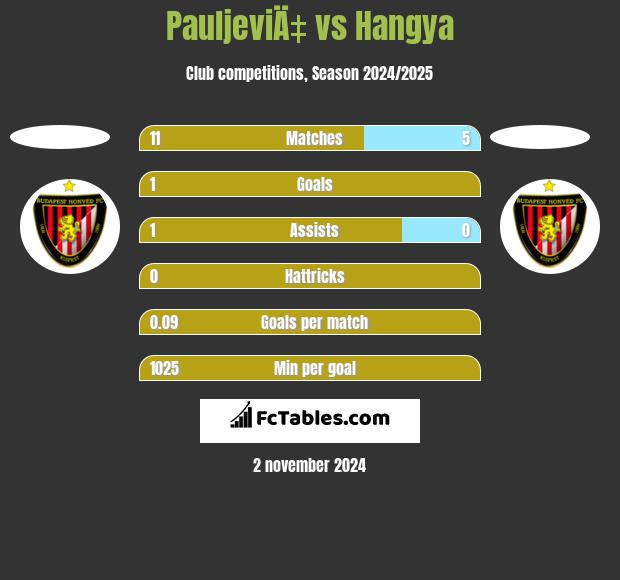 PauljeviÄ‡ vs Hangya h2h player stats