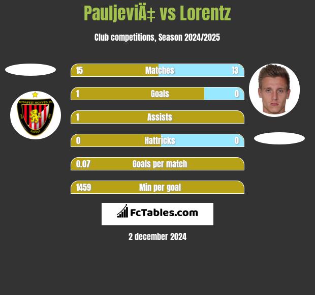 PauljeviÄ‡ vs Lorentz h2h player stats