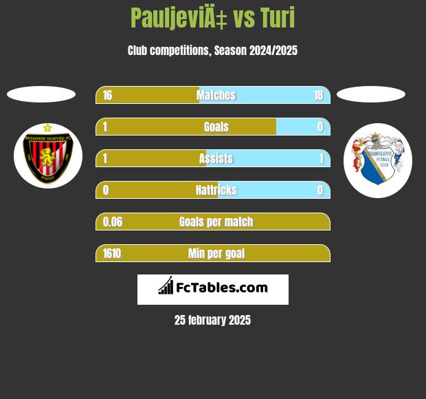 PauljeviÄ‡ vs Turi h2h player stats