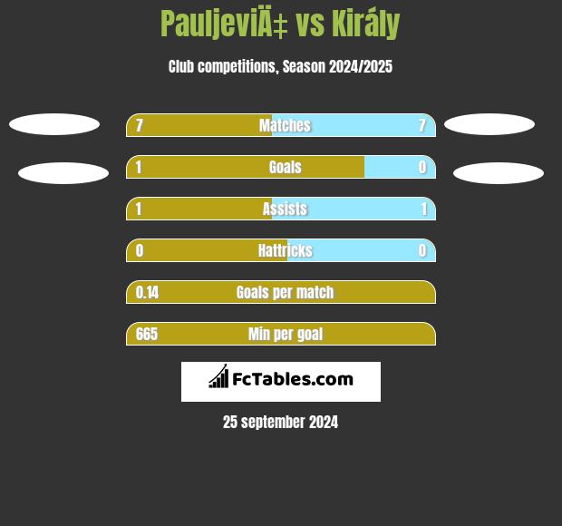 PauljeviÄ‡ vs Király h2h player stats