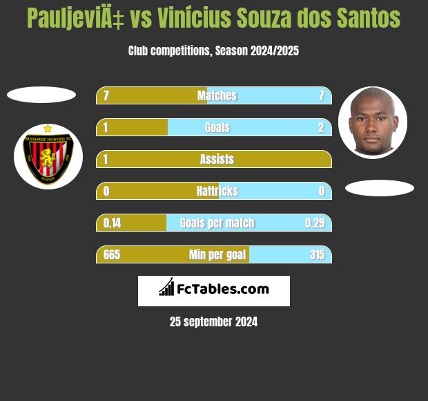 PauljeviÄ‡ vs Vinícius Souza dos Santos h2h player stats