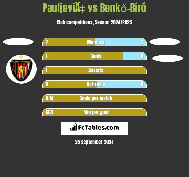 PauljeviÄ‡ vs Benkő-Bíró h2h player stats