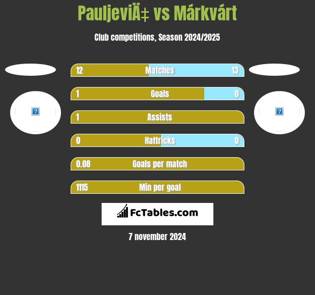 PauljeviÄ‡ vs Márkvárt h2h player stats