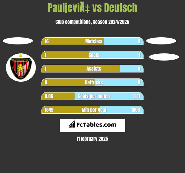 PauljeviÄ‡ vs Deutsch h2h player stats