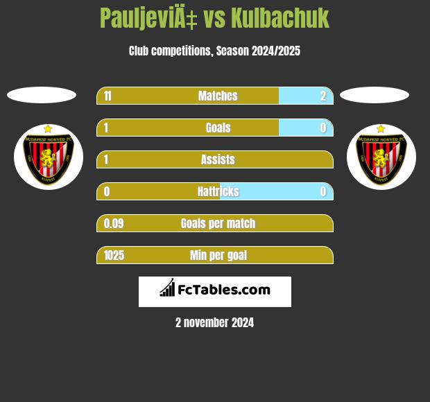 PauljeviÄ‡ vs Kulbachuk h2h player stats