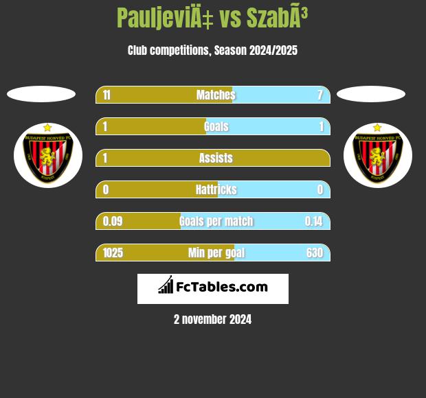 PauljeviÄ‡ vs SzabÃ³ h2h player stats